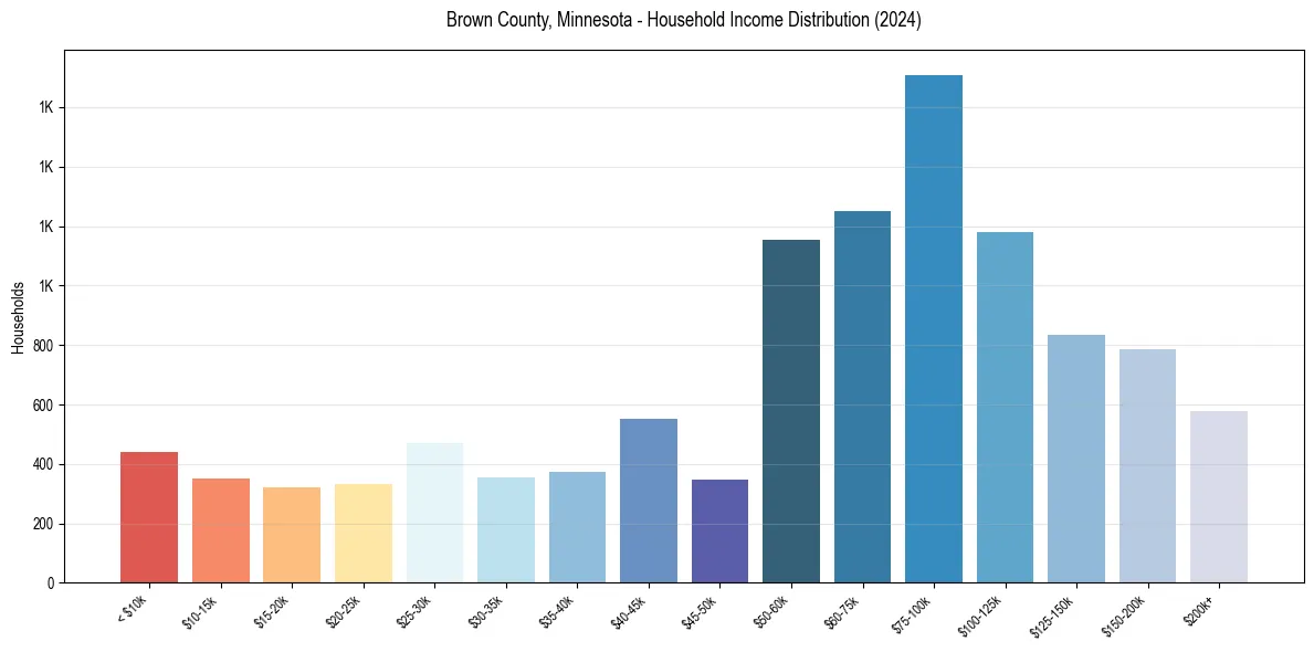 Income Distribution for 