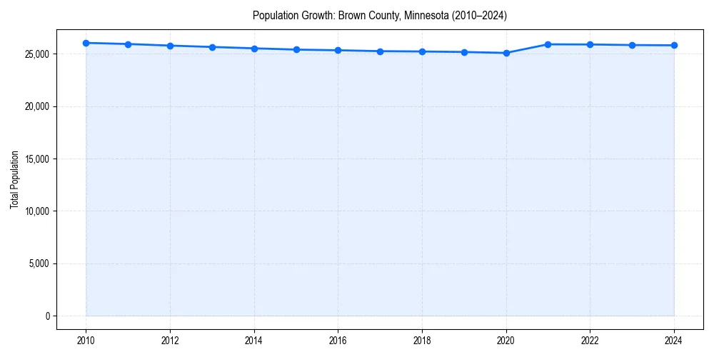 Population trends in 