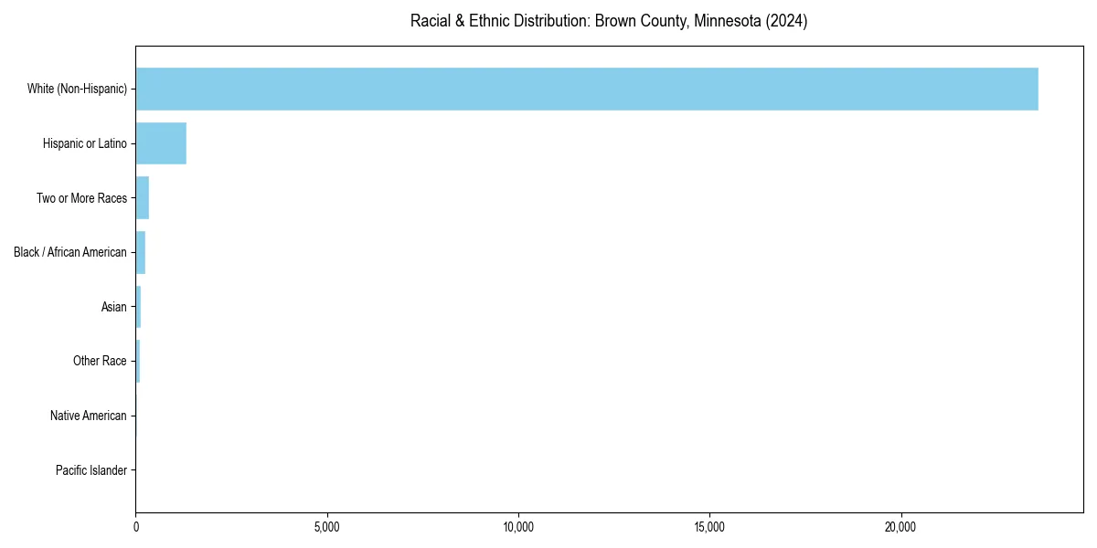 Bar chart showing racial distribution in  for 2024