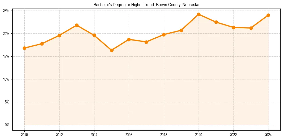 Trend chart showing bachelor degree growth in 