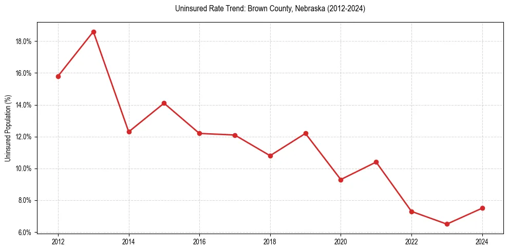 Uninsured trend chart for Brown County, Nebraska