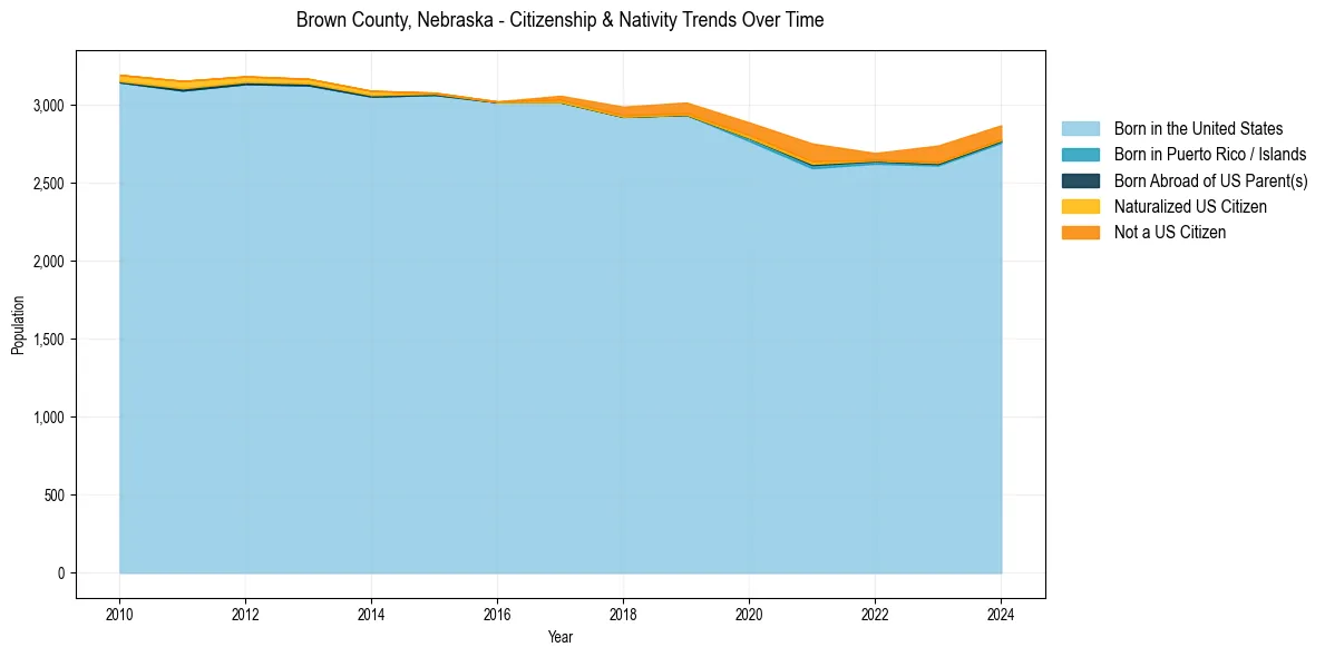 Historical nativity trends for 