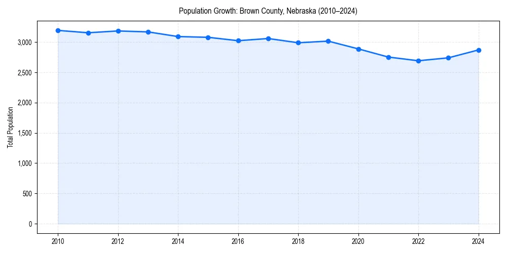 Population trends in 