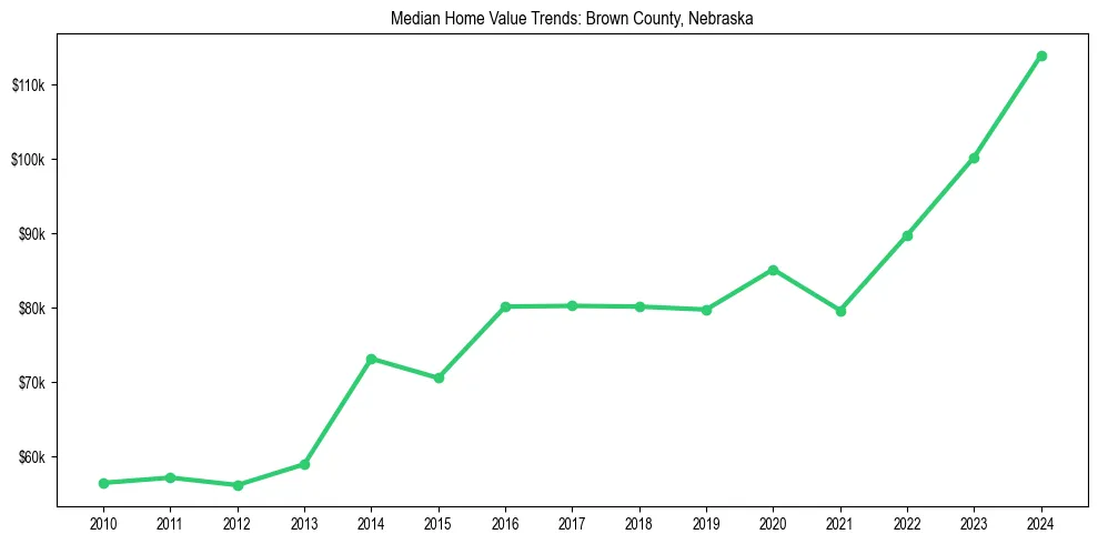 Median property value trends in 