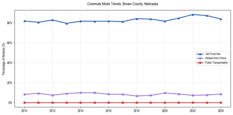 Transportation trends in Brown County, Nebraska