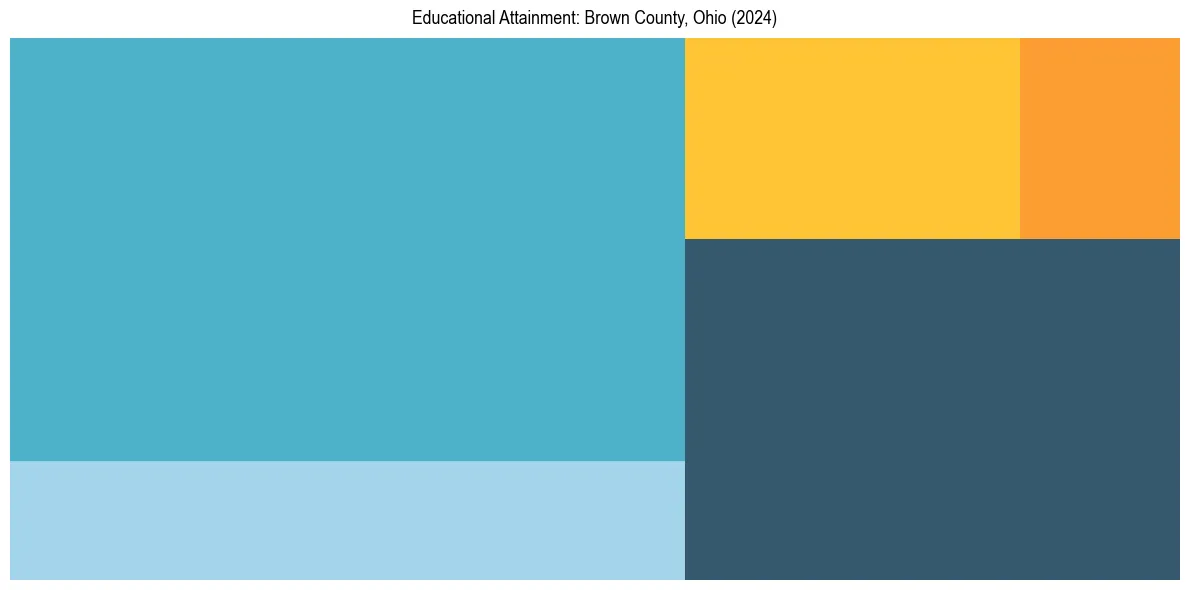Education Treemap for  in 2024