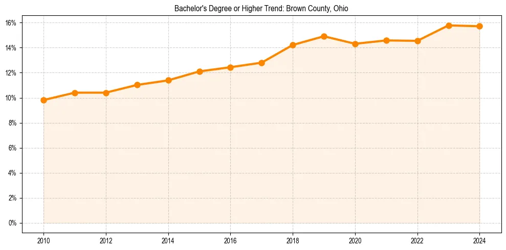 Trend chart showing bachelor degree growth in 