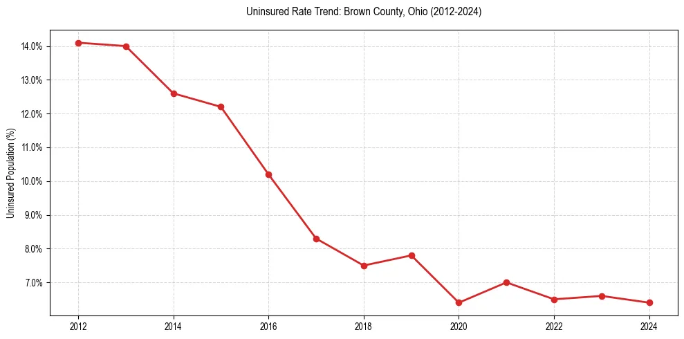 Uninsured trend chart for Brown County, Ohio