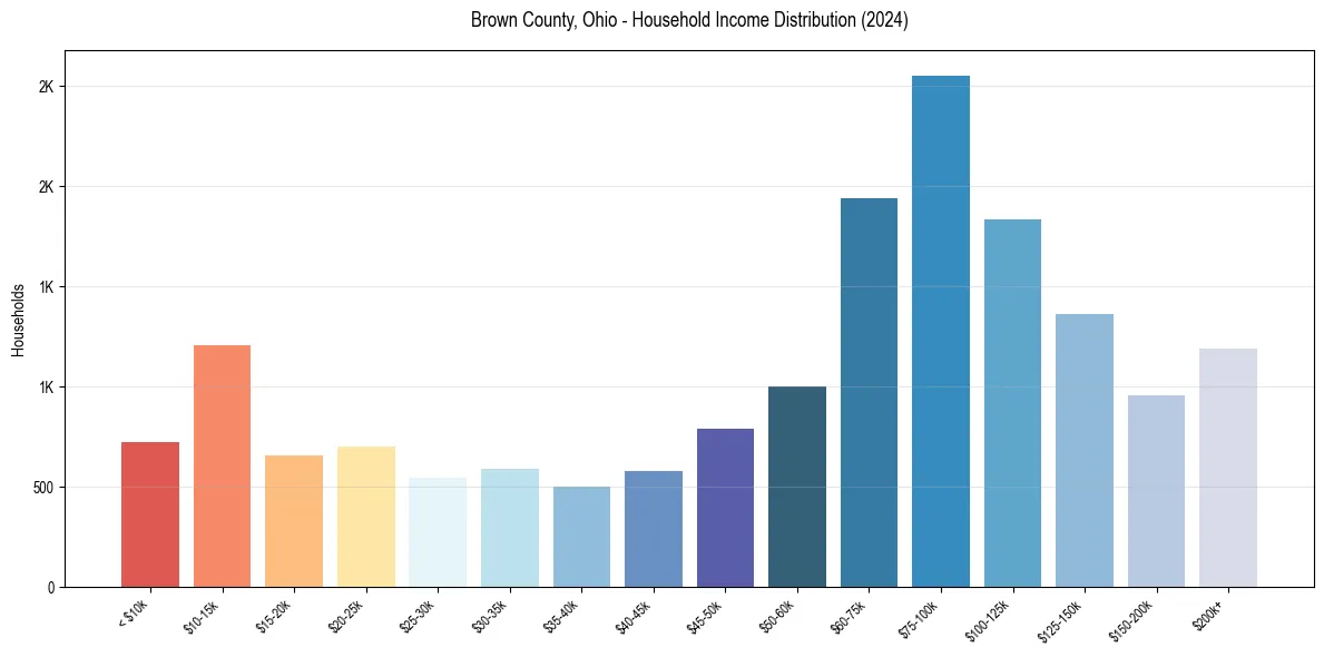 Income Distribution for 