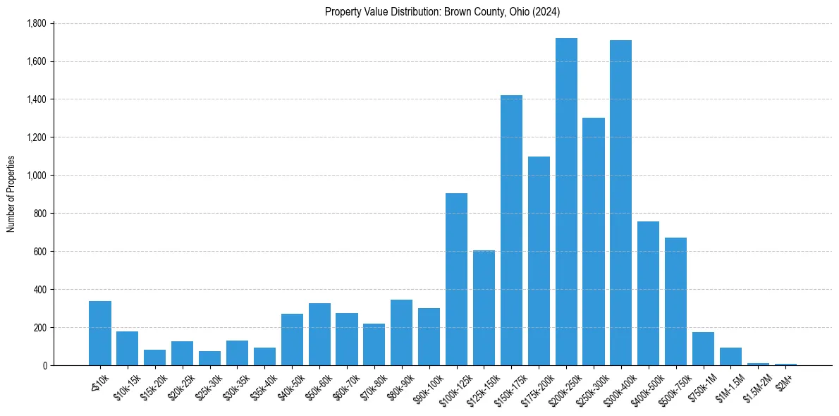 Value Distribution for 