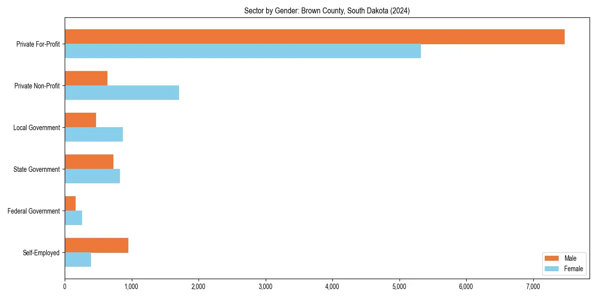 Employment sector breakdown by gender in 
