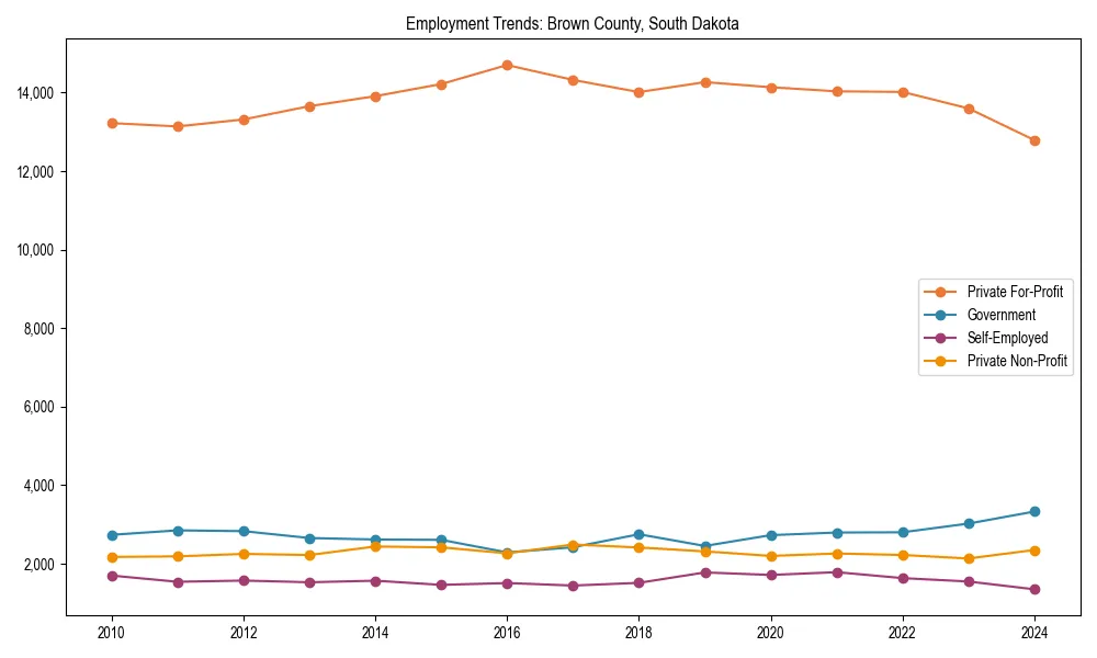 Long-term employment trends in 