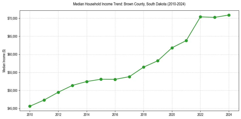 Income trend for 