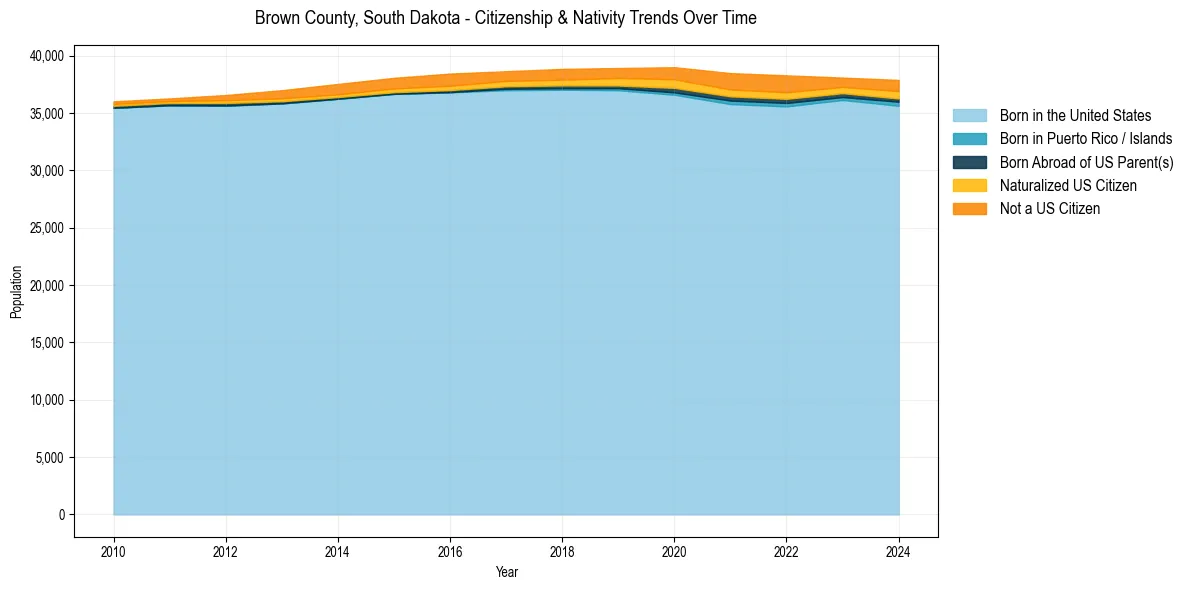 Historical nativity trends for 