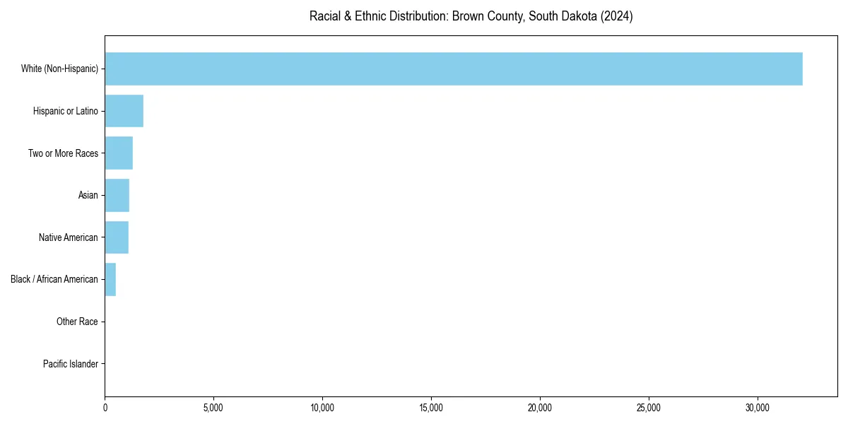 Bar chart showing racial distribution in  for 2024