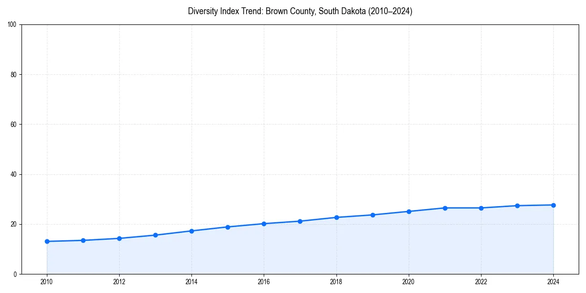 Line chart showing diversity index trends for 