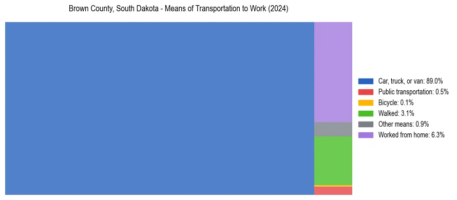 Commute modes in Brown County, South Dakota