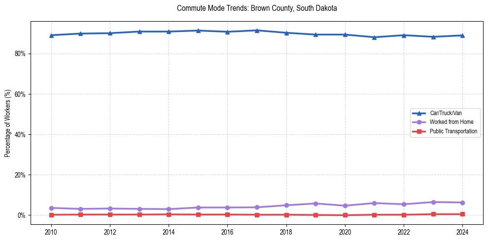Transportation trends in Brown County, South Dakota
