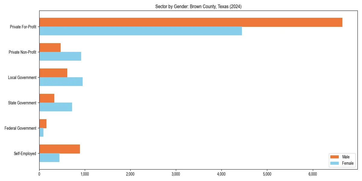 Employment sector breakdown by gender in 