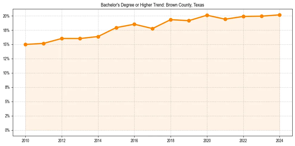 Trend chart showing bachelor degree growth in 