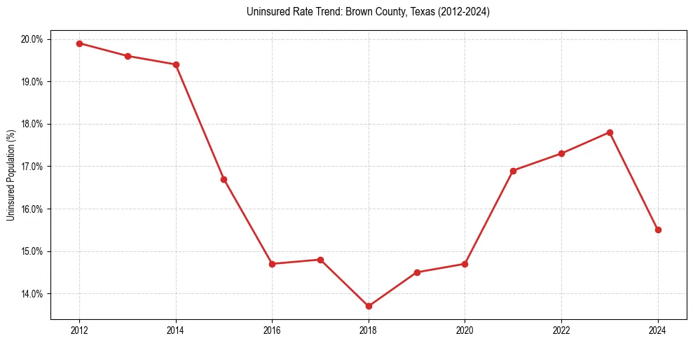 Uninsured trend chart for Brown County, Texas