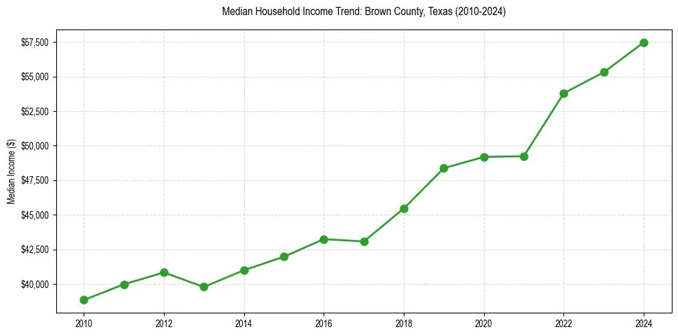 Income trend for 