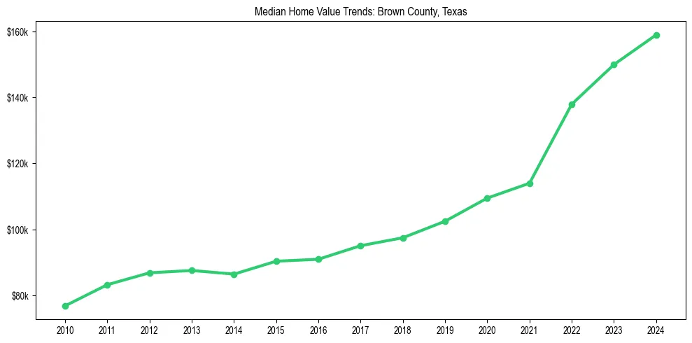 Median property value trends in 
