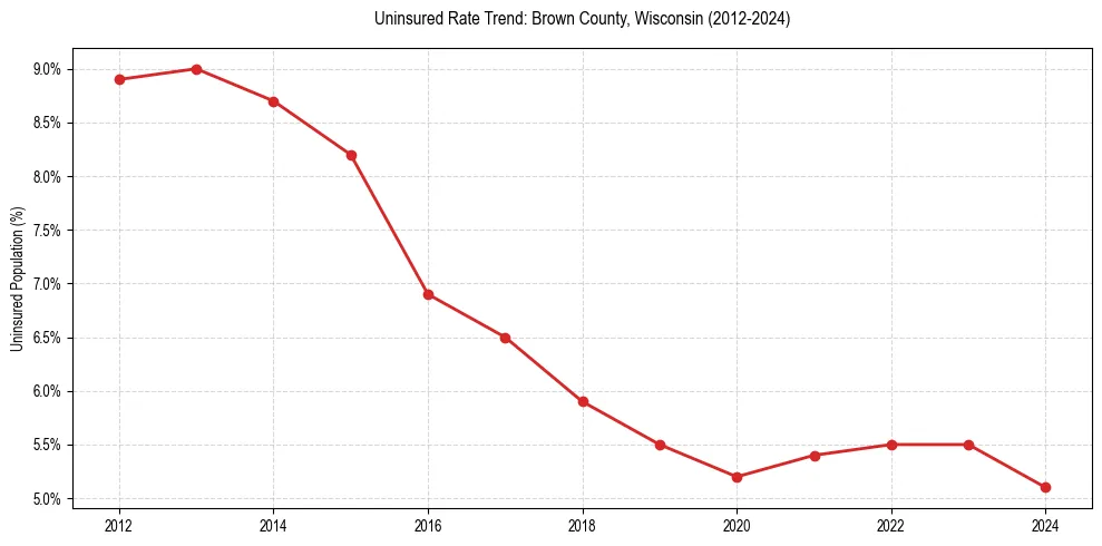 Uninsured trend chart for Brown County, Wisconsin