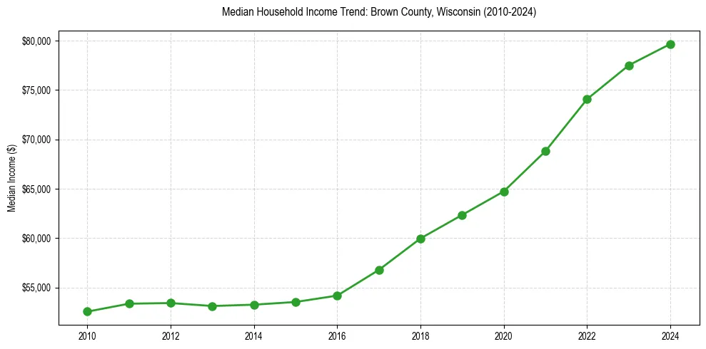 Income trend for 
