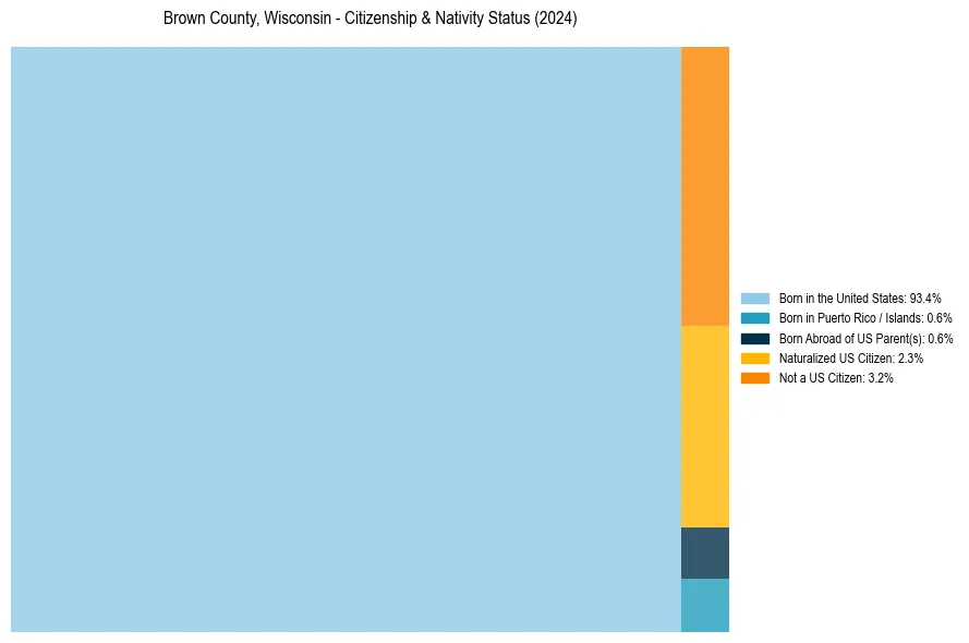 Nativity Treemap for 