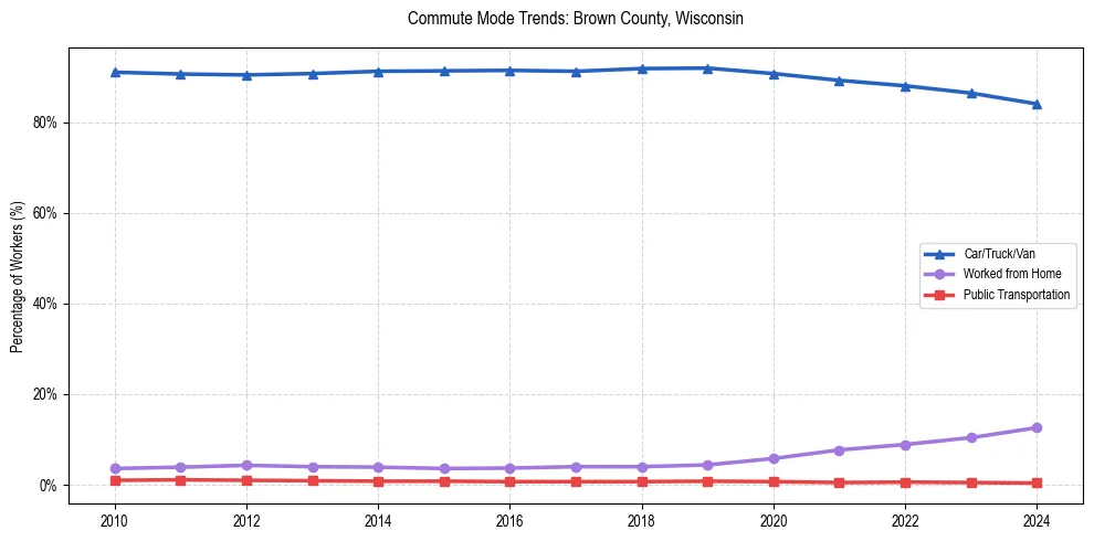 Transportation trends in Brown County, Wisconsin