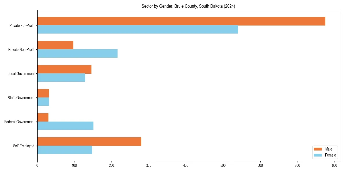 Employment sector breakdown by gender in 