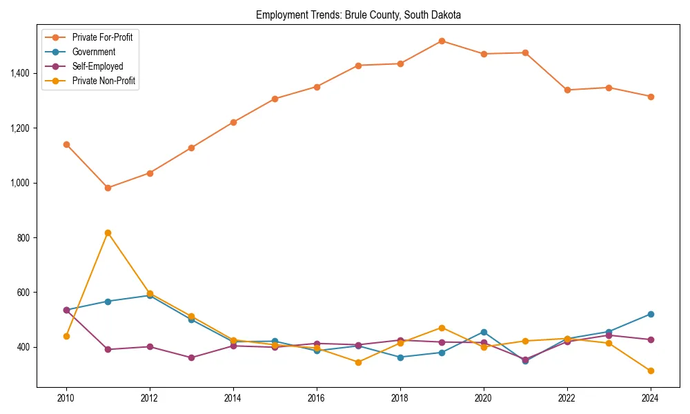 Long-term employment trends in 