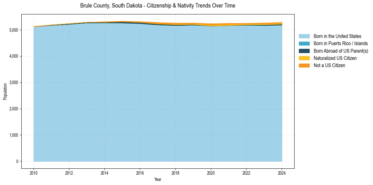 Historical nativity trends for 