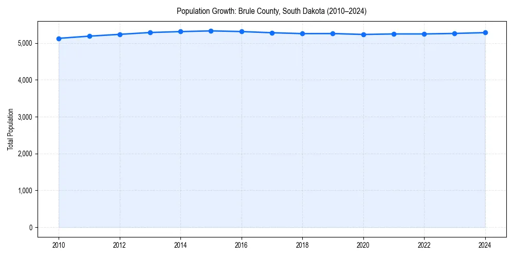 Population trends in 