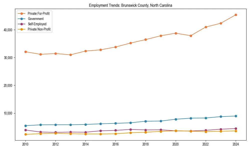 Long-term employment trends in 
