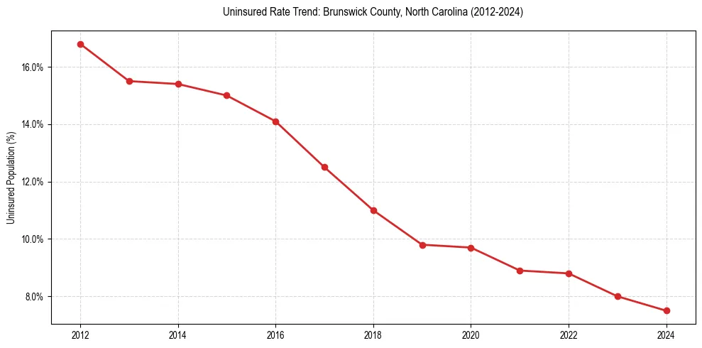 Uninsured trend chart for Brunswick County, North Carolina
