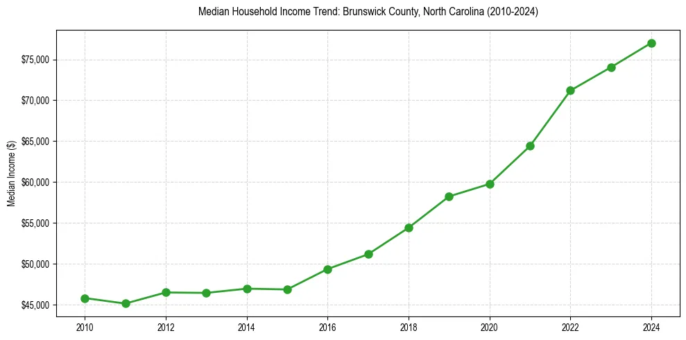 Income trend for 