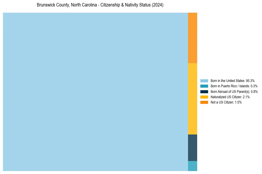 Nativity Treemap for 