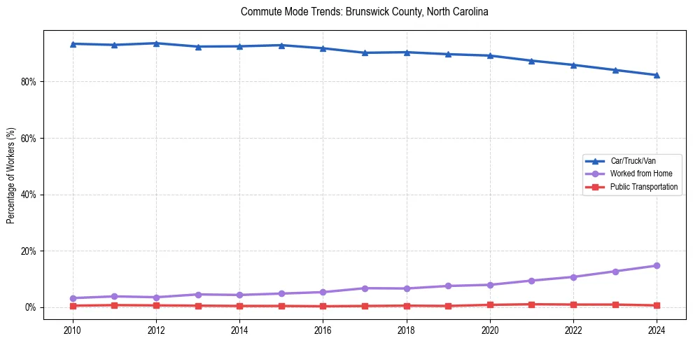 Transportation trends in Brunswick County, North Carolina