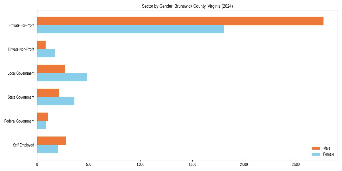 Employment sector breakdown by gender in 