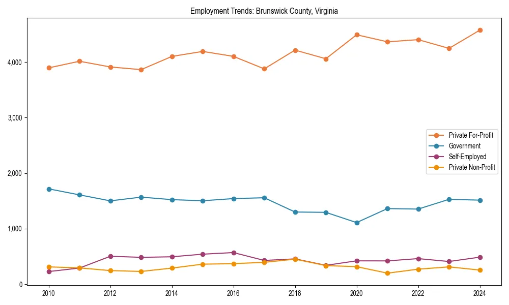 Long-term employment trends in 