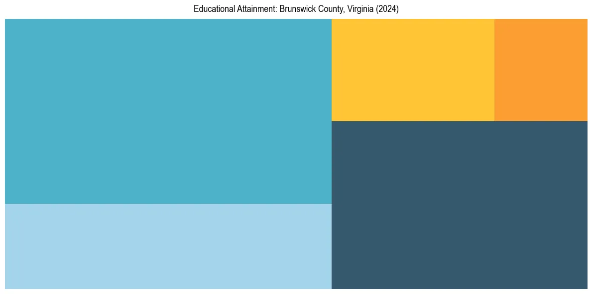 Education Treemap for  in 2024