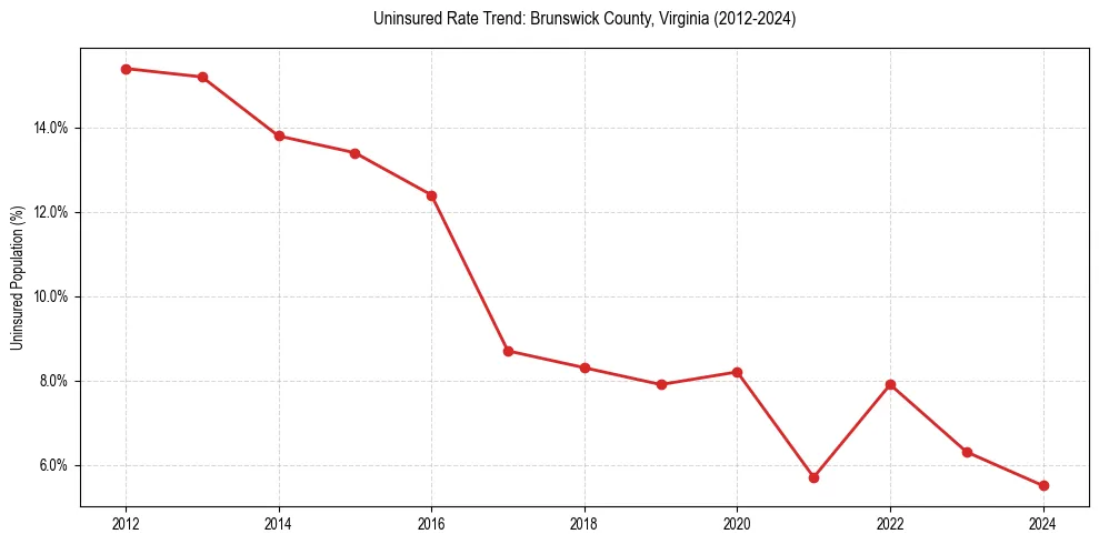Uninsured trend chart for Brunswick County, Virginia