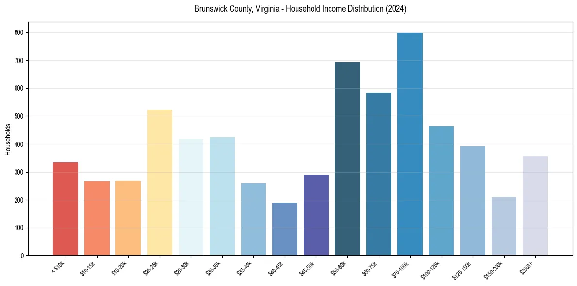 Income Distribution for 