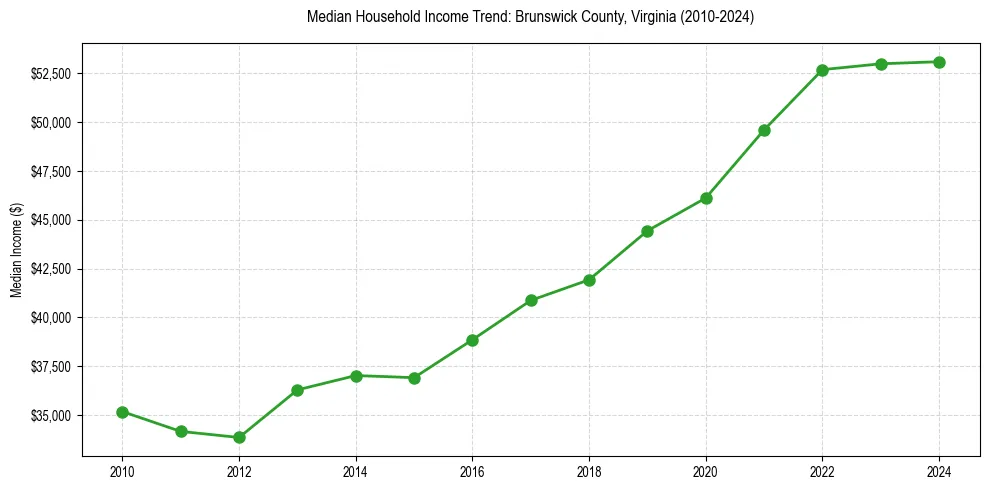 Income trend for 