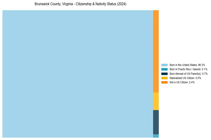 Nativity Treemap for 