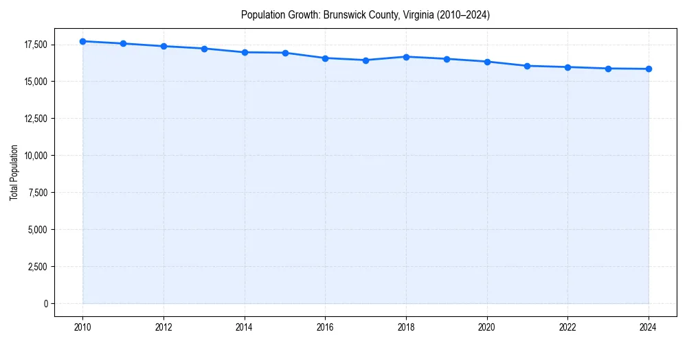 Population trends in 