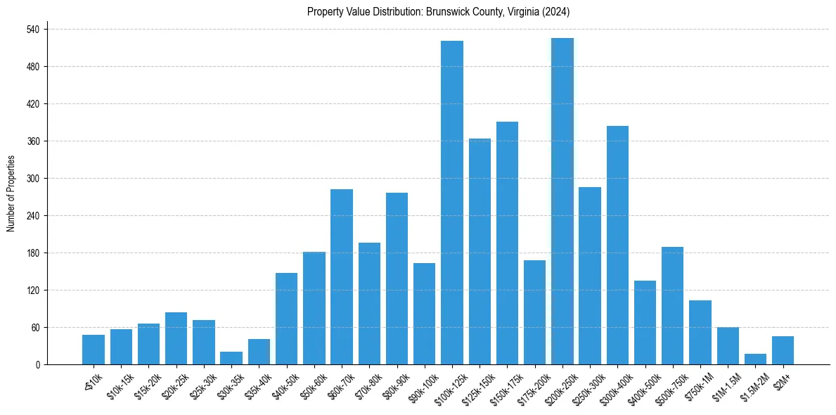 Value Distribution for 