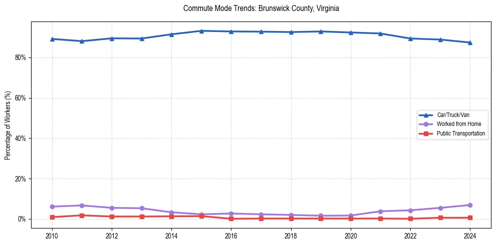 Transportation trends in Brunswick County, Virginia